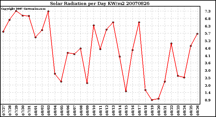 Milwaukee Weather Solar Radiation per Day KW/m2