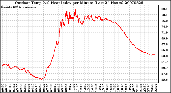 Milwaukee Weather Outdoor Temp (vs) Heat Index per Minute (Last 24 Hours)