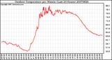 Milwaukee Weather Outdoor Temperature per Minute (Last 24 Hours)