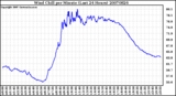 Milwaukee Weather Wind Chill per Minute (Last 24 Hours)