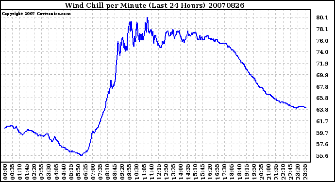 Milwaukee Weather Wind Chill per Minute (Last 24 Hours)