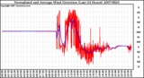 Milwaukee Weather Normalized and Average Wind Direction (Last 24 Hours)