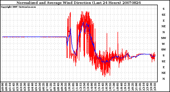 Milwaukee Weather Normalized and Average Wind Direction (Last 24 Hours)