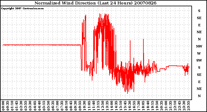 Milwaukee Weather Normalized Wind Direction (Last 24 Hours)