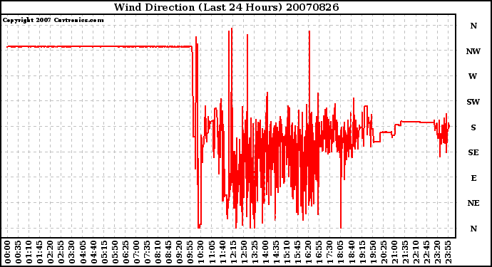 Milwaukee Weather Wind Direction (Last 24 Hours)