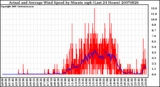 Milwaukee Weather Actual and Average Wind Speed by Minute mph (Last 24 Hours)