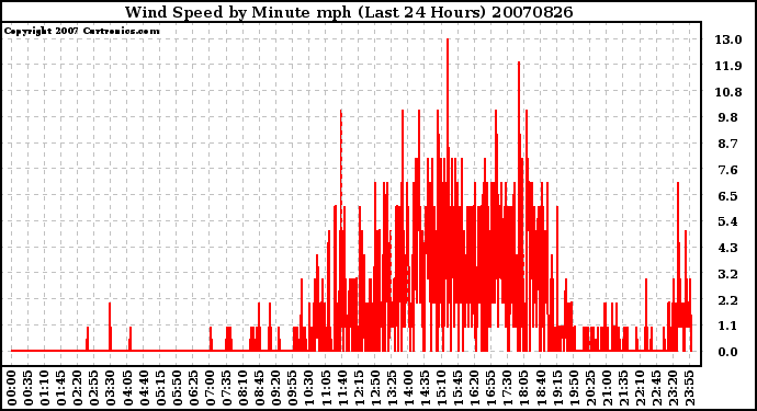 Milwaukee Weather Wind Speed by Minute mph (Last 24 Hours)