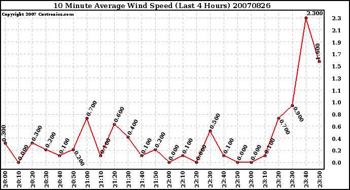 Milwaukee Weather 10 Minute Average Wind Speed (Last 4 Hours)