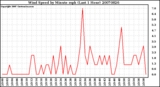Milwaukee Weather Wind Speed by Minute mph (Last 1 Hour)