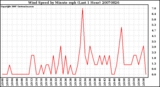 Milwaukee Weather Wind Speed by Minute mph (Last 1 Hour)