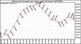 Milwaukee Weather Barometric Pressure per Hour (Last 24 Hours)