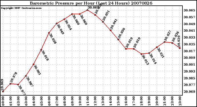 Milwaukee Weather Barometric Pressure per Hour (Last 24 Hours)