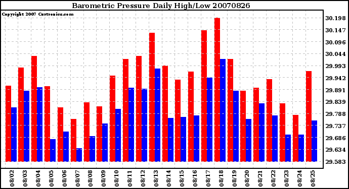 Milwaukee Weather Barometric Pressure Daily High/Low