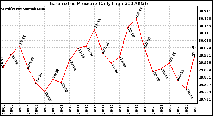 Milwaukee Weather Barometric Pressure Daily High