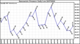 Milwaukee Weather Barometric Pressure Daily Low