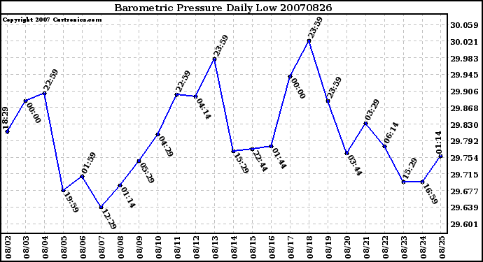 Milwaukee Weather Barometric Pressure Daily Low