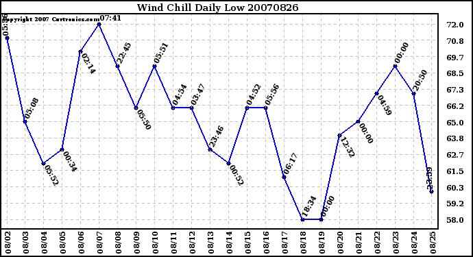 Milwaukee Weather Wind Chill Daily Low