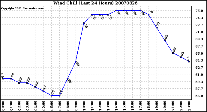 Milwaukee Weather Wind Chill (Last 24 Hours)