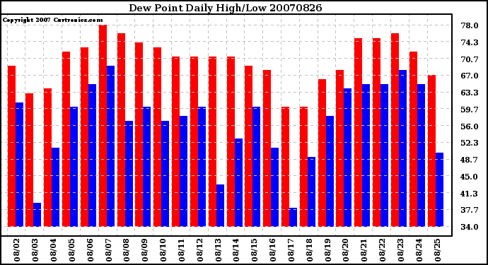 Milwaukee Weather Dew Point Daily High/Low