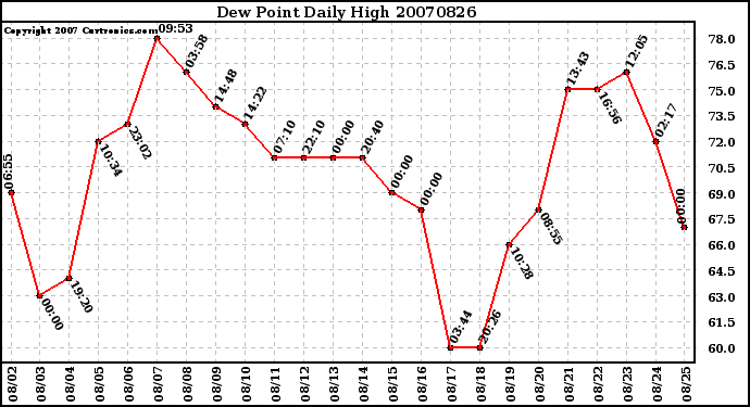 Milwaukee Weather Dew Point Daily High