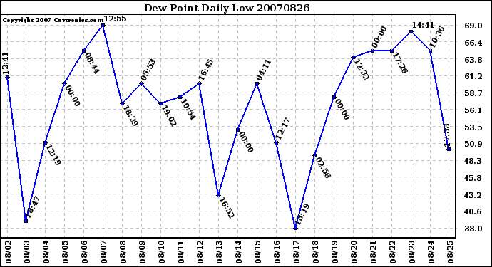 Milwaukee Weather Dew Point Daily Low