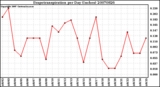 Milwaukee Weather Evapotranspiration per Day (Inches)