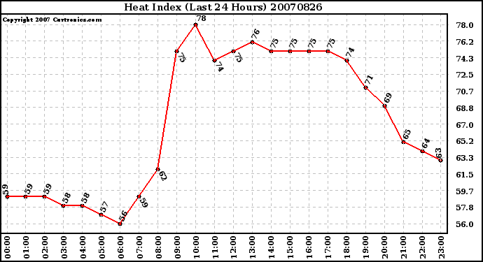 Milwaukee Weather Heat Index (Last 24 Hours)