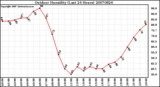 Milwaukee Weather Outdoor Humidity (Last 24 Hours)