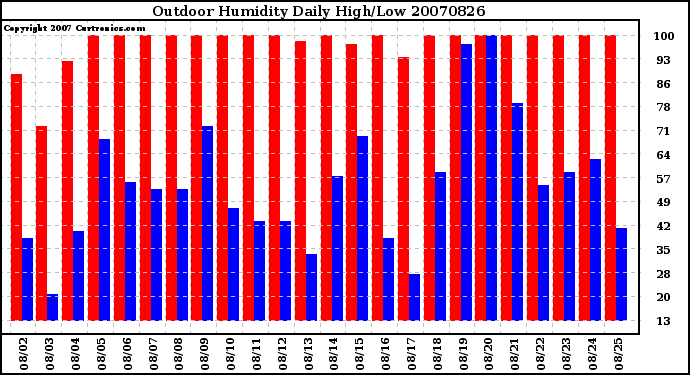 Milwaukee Weather Outdoor Humidity Daily High/Low