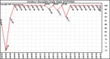 Milwaukee Weather Outdoor Humidity Daily High