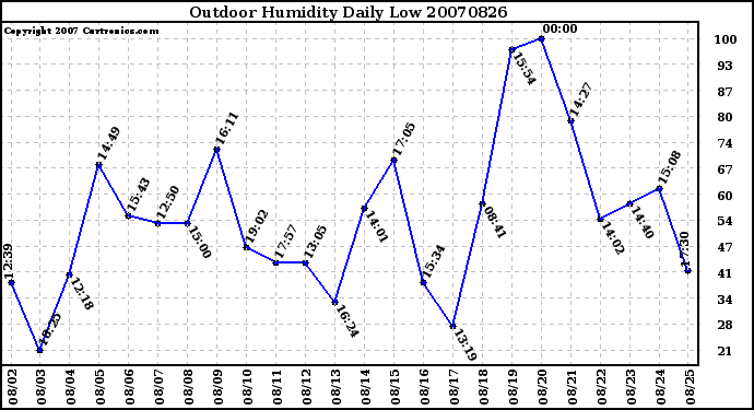 Milwaukee Weather Outdoor Humidity Daily Low