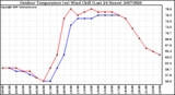 Milwaukee Weather Outdoor Temperature (vs) Wind Chill (Last 24 Hours)