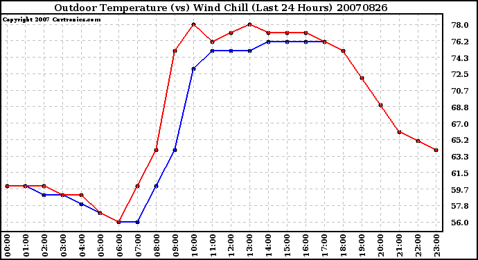 Milwaukee Weather Outdoor Temperature (vs) Wind Chill (Last 24 Hours)