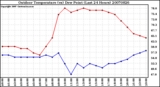 Milwaukee Weather Outdoor Temperature (vs) Dew Point (Last 24 Hours)