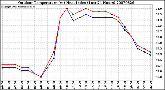 Milwaukee Weather Outdoor Temperature (vs) Heat Index (Last 24 Hours)