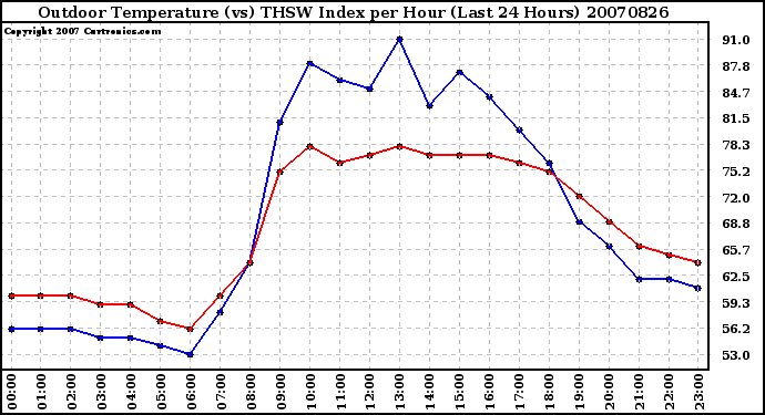 Milwaukee Weather Outdoor Temperature (vs) THSW Index per Hour (Last 24 Hours)