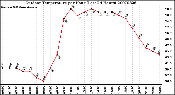 Milwaukee Weather Outdoor Temperature per Hour (Last 24 Hours)