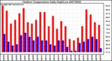 Milwaukee Weather Outdoor Temperature Daily High/Low