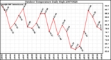 Milwaukee Weather Outdoor Temperature Daily High