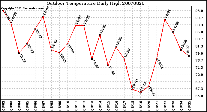 Milwaukee Weather Outdoor Temperature Daily High