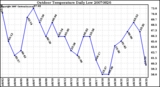 Milwaukee Weather Outdoor Temperature Daily Low