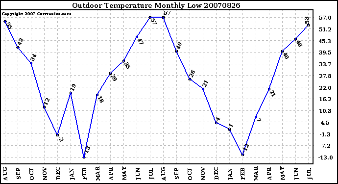 Milwaukee Weather Outdoor Temperature Monthly Low