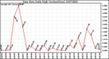 Milwaukee Weather Rain Rate Daily High (Inches/Hour)