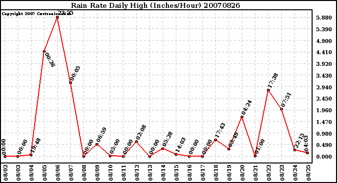 Milwaukee Weather Rain Rate Daily High (Inches/Hour)