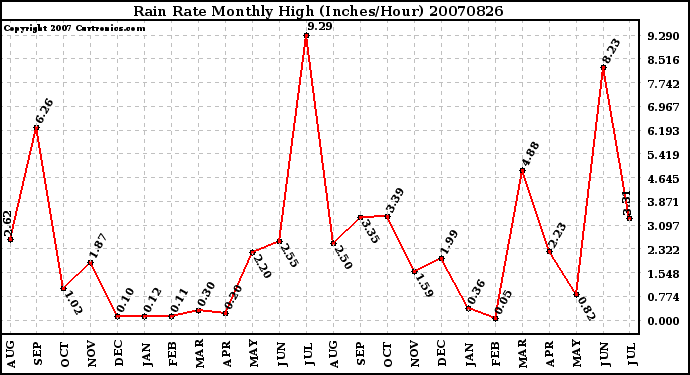 Milwaukee Weather Rain Rate Monthly High (Inches/Hour)