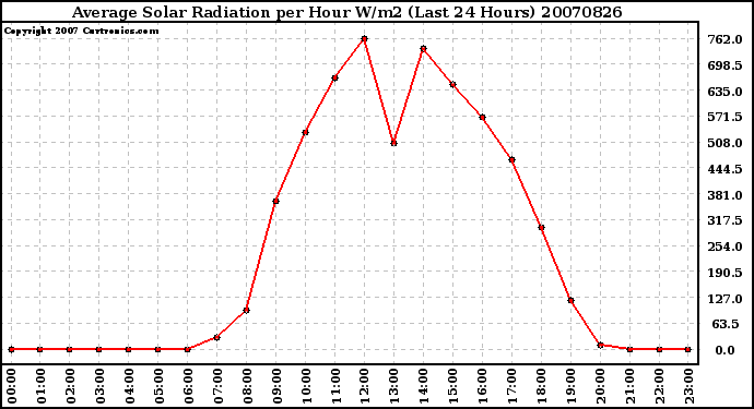 Milwaukee Weather Average Solar Radiation per Hour W/m2 (Last 24 Hours)