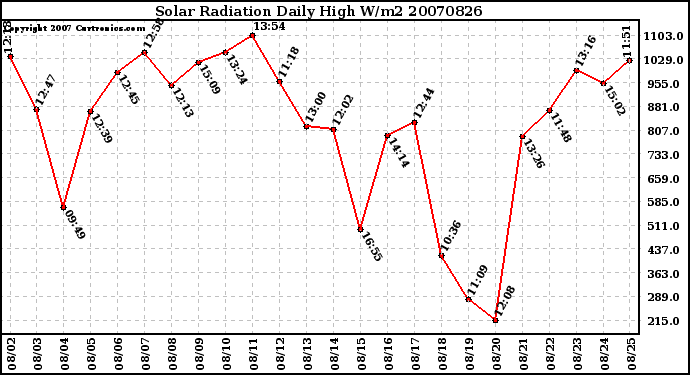 Milwaukee Weather Solar Radiation Daily High W/m2