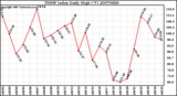 Milwaukee Weather THSW Index Daily High (F)