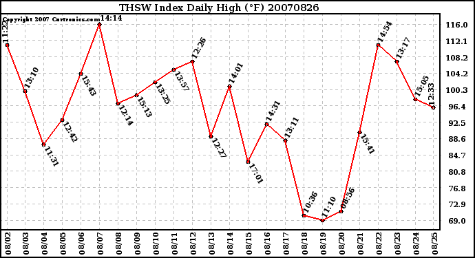 Milwaukee Weather THSW Index Daily High (F)