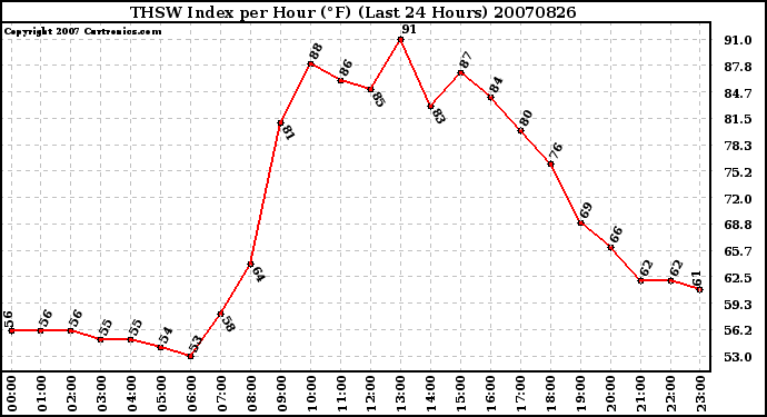 Milwaukee Weather THSW Index per Hour (F) (Last 24 Hours)